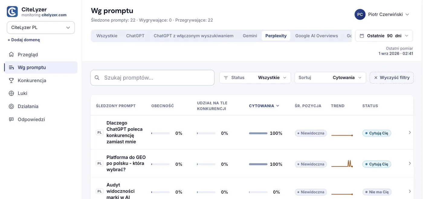Widok "Wg promptu" w CiteLyzerze, filtr Perplexity: prompt "Dlaczego ChatGPT poleca konkurencję zamiast mnie" ma 100% cytowań i status "Cytują Cię", podobnie "Platforma do GEO po polsku". Poniżej prompty ze statusem "Nie ma Cię" i zerami.