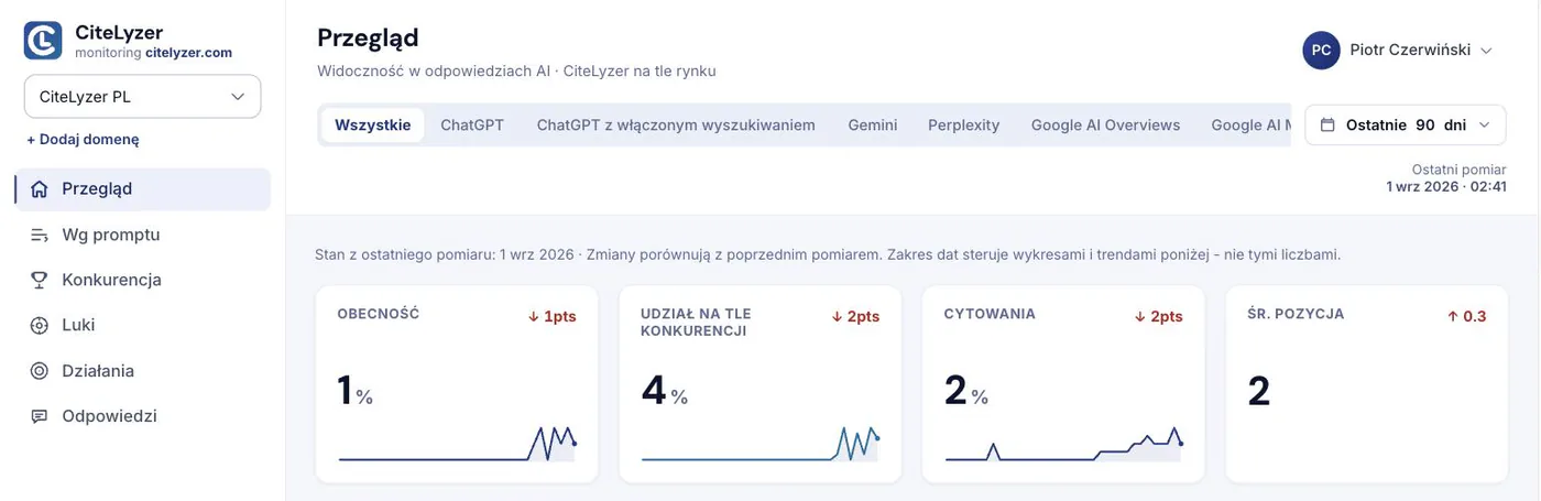 Ekran "Przegląd" w CiteLyzerze dla domeny citelyzer.com: cztery wskaźniki - obecność 1%, udział na tle konkurencji 4%, cytowania 2%, średnia pozycja 2 - każdy z wykresem zmian w czasie.