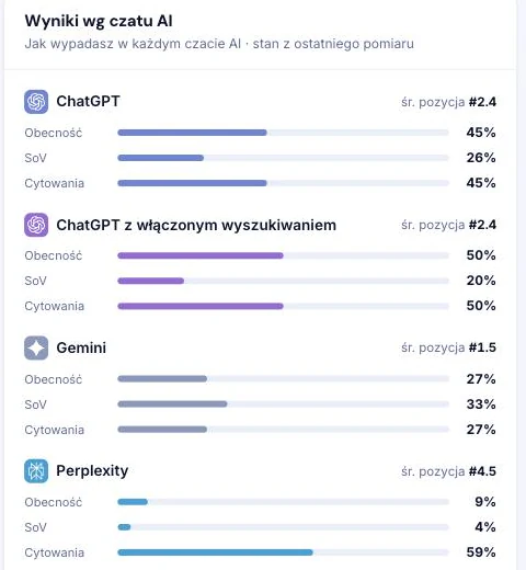 Sekcja "Wyniki wg czatu AI" w panelu CiteLyzera dla hiddenjobs.eu: ChatGPT obecność 45% i cytowania 45%, ChatGPT z włączonym wyszukiwaniem 50% i 50%, Gemini 27% i 27%, Perplexity obecność 9% przy cytowaniach 59%.