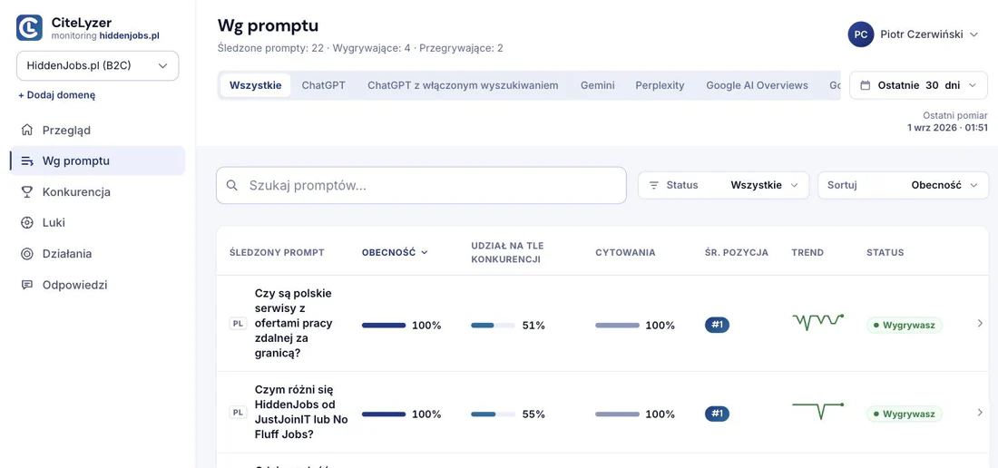 Widok "Wg promptu" w panelu CiteLyzera dla hiddenjobs.pl: licznik "Wygrywające: 4", a w tabeli trzy pytania ze 100% obecności, 100% cytowań, pozycją #1 i zielonym statusem "Wygrywasz".